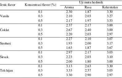 Tabel 4. Hasil uji mutu hedonik minuman emulsi minyak bekatul dengan flavor 
