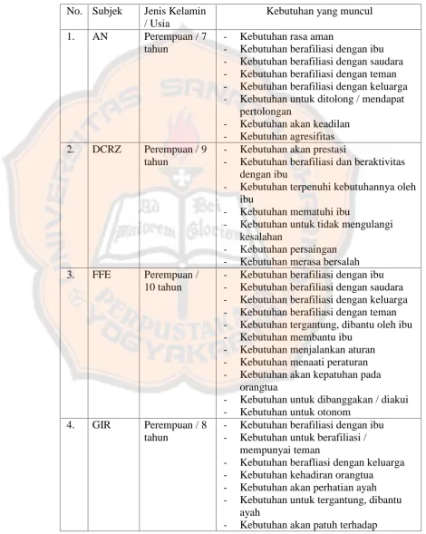 Tabel 2. Ringkasan Kebutuhan Tiap Subjek