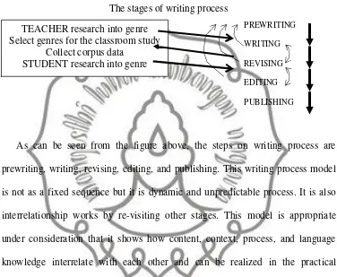 Figure: 1The stages of writing process