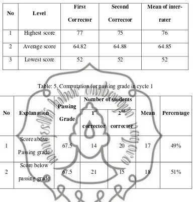 Table: 5. Computation for passing grade in cycle 1