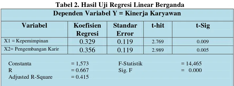 Tabel 2. Hasil Uji Regresi Linear Berganda 