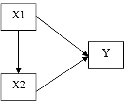 Gambar 1. paradigma hubungan antar variabel  