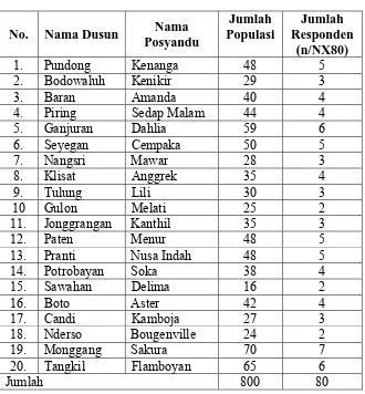 Tabel 5. Jumlah responden pada masing-masing Posyandu di Desa     Srihardono  