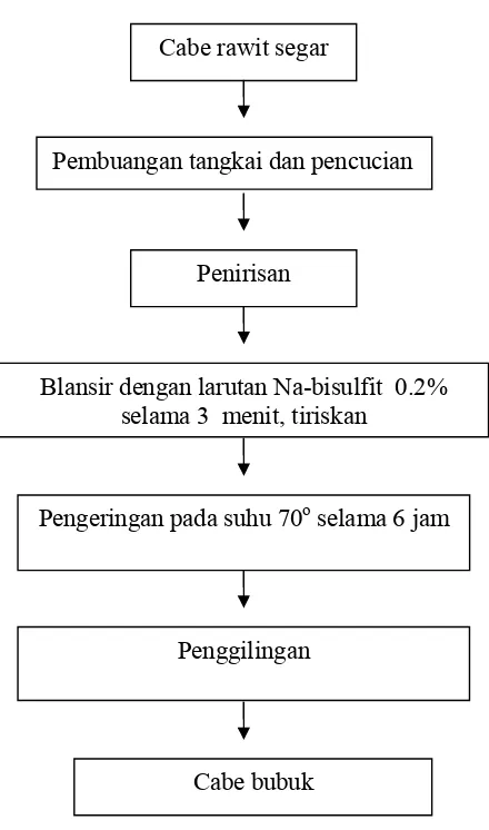 Gambar 3 Diagram pembuatan cabe rawit bubuk. 