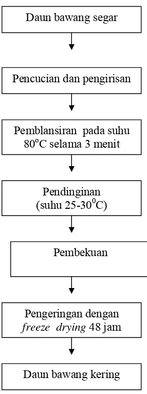Gambar 5 Diagram pembuatan daun bawang  kering. 