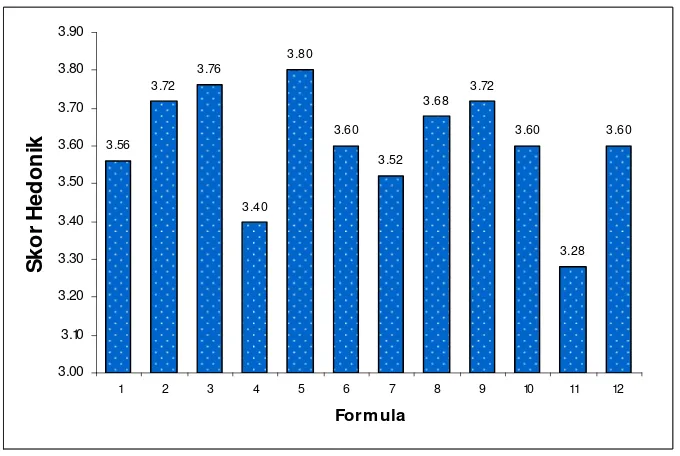 Gambar 17 Histogram rata-rata nilai uji kesukaaan rasa pada bumbu instan           binthe biluhuta