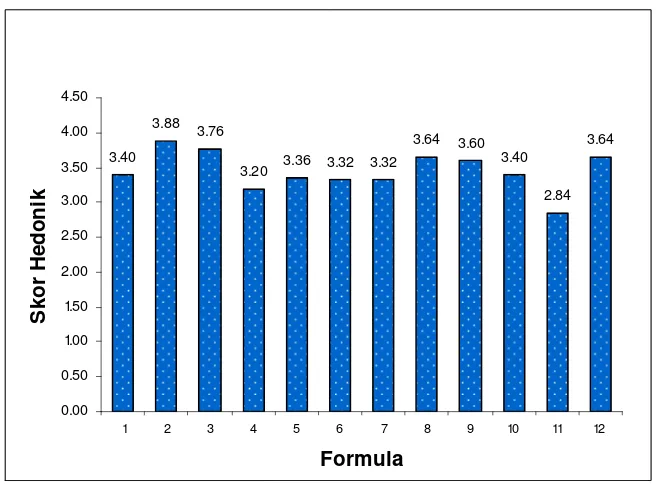 Gambar 18 Histogram rata-rata nilai uji kesukaaan aroma pada bumbu  