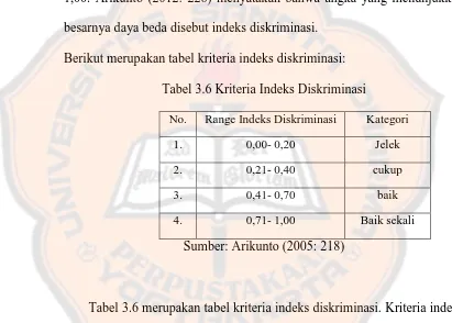 Tabel 3.6 merupakan tabel kriteria indeks diskriminasi. Kriteria indeks 
