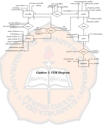 Gambar 3. 5 ER Diagram 
