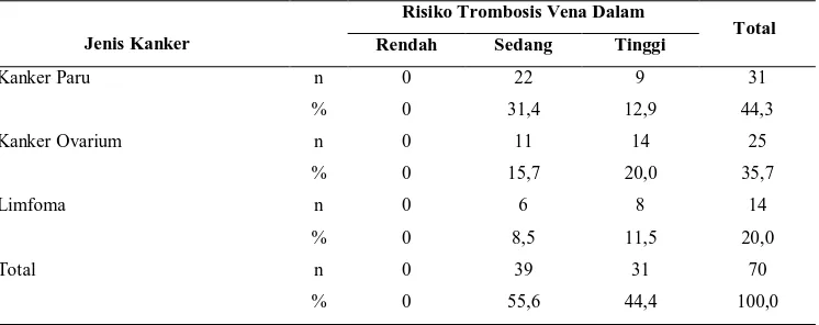 Tabel 5.2. Gambaran Risiko Trombosis Vena Dalam pada Pasien Kanker     berdasarkan Jenis Kanker di RSUP