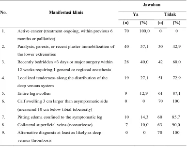 Tabel 5.3 Distribusi Frekuensi Kriteria Wells pada Pasien Kanker di RSUP. Haji Adam Malik  