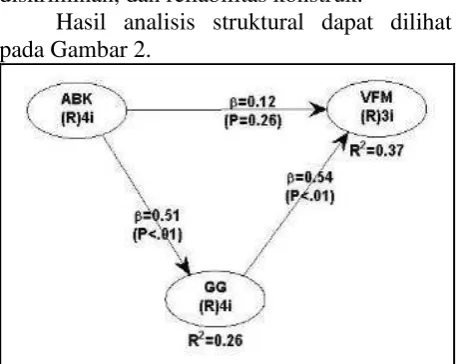 Gambar 2. Analisis Model Struktural 