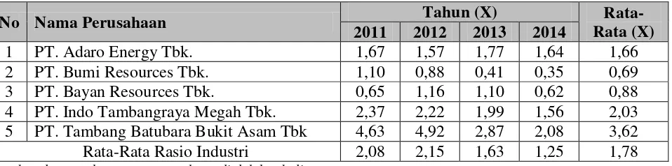 Tabel 8. Curent Rasio Perusahaan Tambang Batubara Yang  Terdaftar di Bursa Efek  Indonesia Tahun 2011-2014 