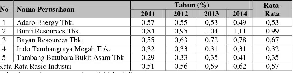 Tabel 9. Debt to Assets Ratio Perusahaan Tambang Batubara Yang  Terdaftar di Bursa Efek  Indonesia Tahun 2011-2014 