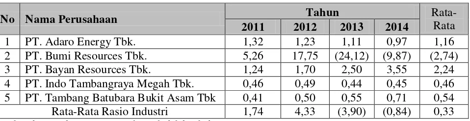 Tabel 10. Debt to Equity Ratio Perusahaan Tambang Batubara Yang  Terdaftar di Bursa Efek  