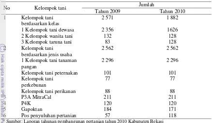 Tabel 3  Kelembagaan kelompok tani dan usaha di Kabupaten Bekasi Tahun 2010a 