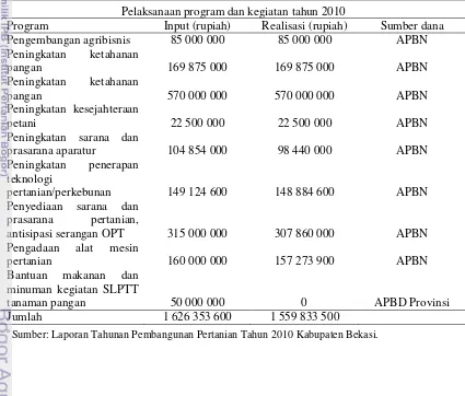 Tabel 5  Program dan kegiatan Departemen Pertanian Kabupaten Bekasi 2010a 