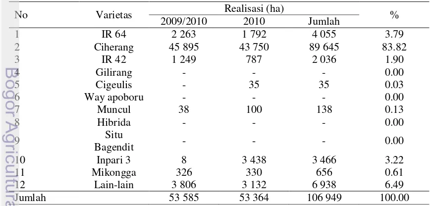 Tabel 8  Penggunaan varietas padi di Kabupaten Bekasi tahun 2010a 