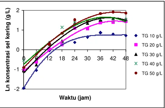 Gambar 9   Pola pertumbuhan R. eutropha secara batch pada berbagai konsentrasi  total gula (TG) hidrolisat pati sagu (labu kocok 250 mL)