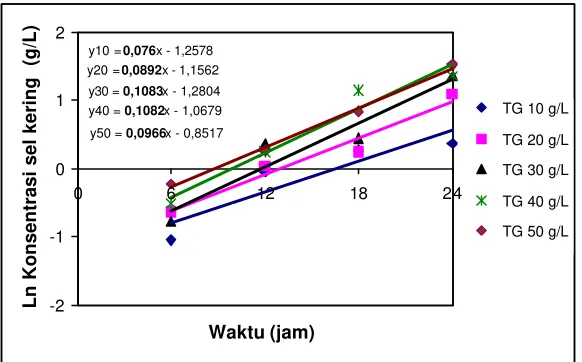 Tabel 3   Nilai µmaks R. eutropha yang ditumbuhkan pada berbagai   konsentrasi gula hidrolisat pati sagu 