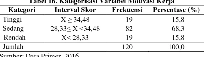 Tabel 16. Kategorisasi Variabel Motivasi Kerja 