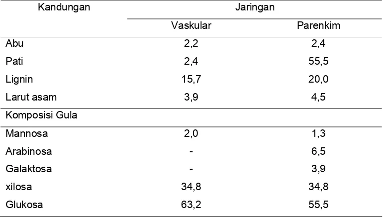 Tabel 6 Komposisi kimia kandungan jaringan vaskular dan parenkim batang kelapa sawit (%)