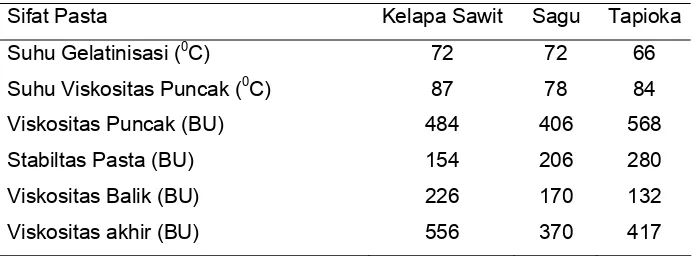 Gambar 17 Pola amilografi pati tapioka, sagu dan kelapa sawit. 