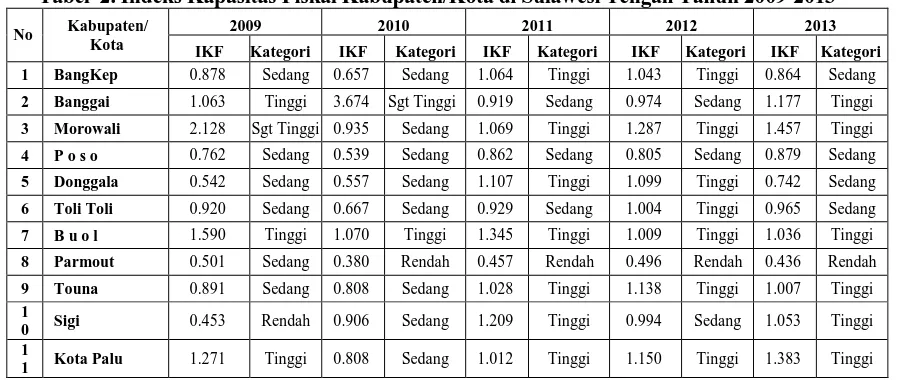 Tabel 1. Kapasitas Fiskal di Sulawesi Tengah berdasarkan Kabupaten/Kota (Rupiah)  