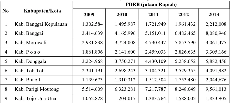 Tabel 4. PDRB Sulawesi Tengah berdasarkan Kabupaten/Kota atas dasar harga berlaku  Tahun 2009-2013 (Jutaan Rupiah) PDRB (jutaan Rupiah) 