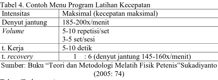 Tabel 4. Contoh Menu Program Latihan Kecepatan Intensitas Maksimal (kecepatan maksimal) 