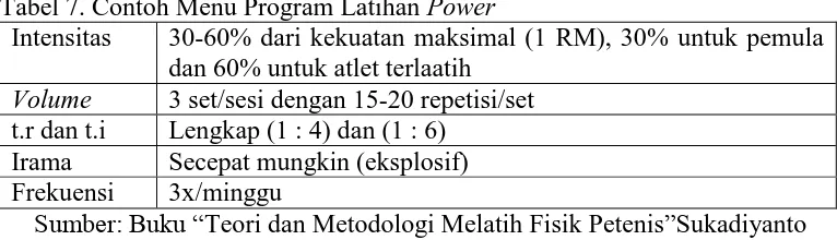 Tabel 7. Contoh Menu Program Latihan Power Intensitas 30-60% dari kekuatan maksimal (1 RM), 30% untuk pemula 