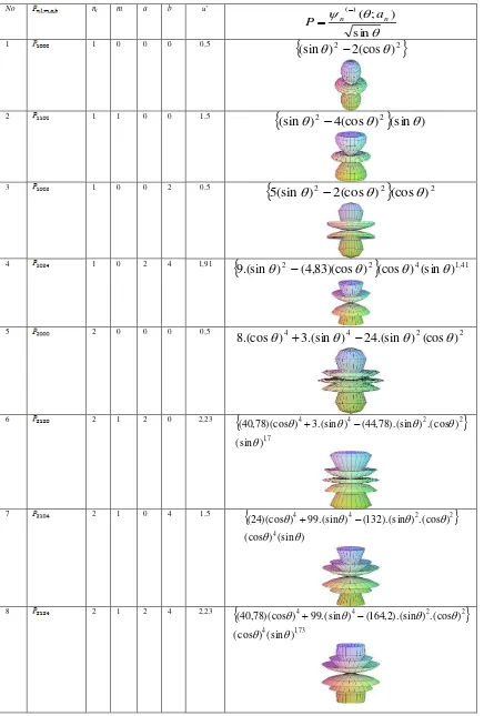 Table 2. Polar wave function of trigonometric Poschl-Teller potential plus Rosen Morse 