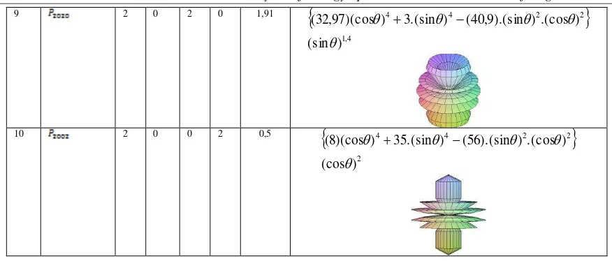 Table 2. shown the form of polar wave function connected to the angular spin direction electron 