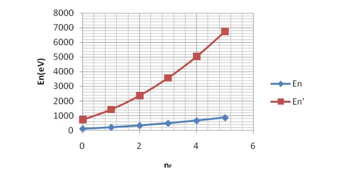 Figure 2. The  Energy spectra graph of Rosen Morse potential, with and without the presence of Poschl-Teller 