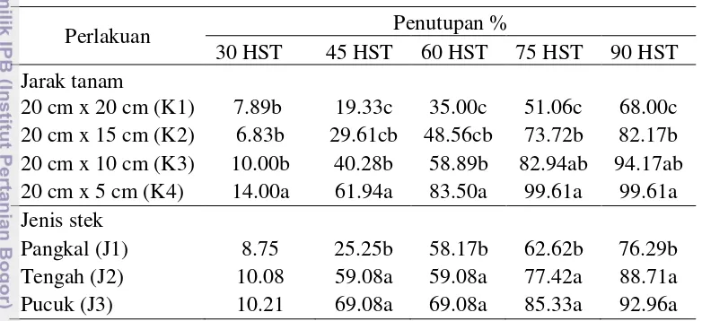 Tabel 2. Nilai rata-rata persen penutupan Arachis pintoi pada perlakuan jarak 