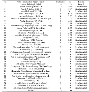 Tabel 2.  Persentase Pemanfaatan Jurnal Psikologi Terbitan Dalam Negeri yang dimiliki Perpustakaan Fakultas Psikologi UGM dalam Tesis Mahasiswa Fakultas Psikologi UGM Tahun 2012