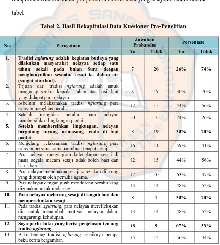 tabel.  Tabel 2. Hasil Rekapitulasi Data Kuesioner Pra-Penelitian  