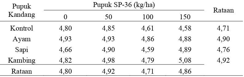 Tabel 1. Nilai pH tanah akibat pemberian pupuk SP-36 dan pupuk kandang pada akhir masa vegetatif 