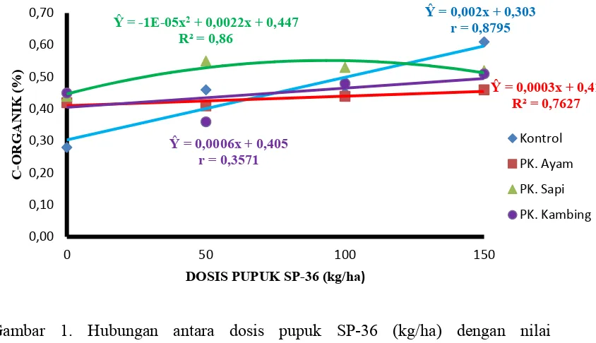 Gambar 1. Hubungan antara dosis pupuk SP-36 (kg/ha) dengan nilai                             