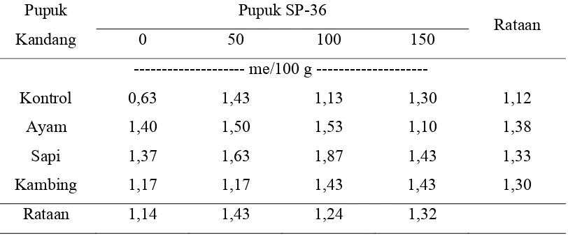 Tabel 3. Nilai Al-dd tanah akibat pemberian pupuk SP-36 dan pupuk kandang pada akhir masa vegetatif 