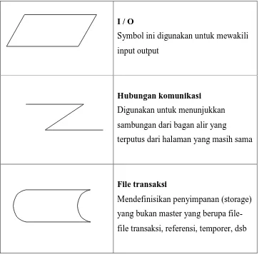 Tabel 2.1 : Simbol – simbol flow of document 
