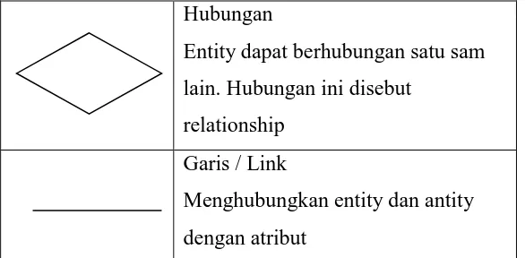 Table 2.6 : Simbol ERD 