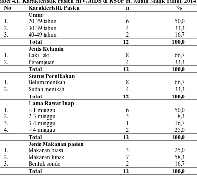 Tabel 4.1. Karakteristik Pasien HIV/AIDS di RSUP H. Adam Malik Tahun 2014   No Karakteristik Pasien   n      % 