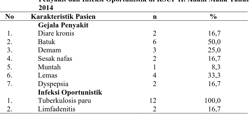 Tabel 4.2. Distribusi Pasien HIV/AIDS Rawat Inap Berdasarkan Gejala Penyakit dan Infeksi Oportunistik di RSUP H