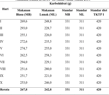Tabel 4.6.  Kandungan Zat Gizi Karbohidrat dalam Bentuk Makanan Biasa dan Makanan Lunak di RSUP  H