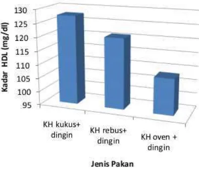 Gambar 12. Profil kadar HDL hewan coba selama konsumsi kentang hitam  