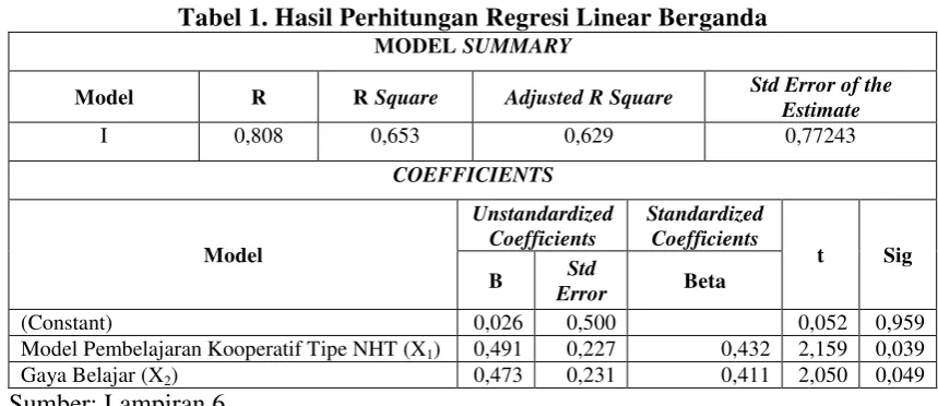 Tabel 1. Hasil Perhitungan Regresi Linear Berganda 