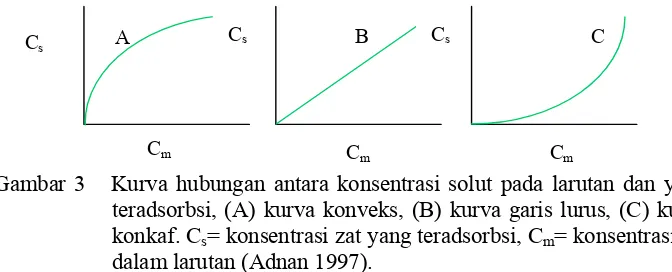 Gambar 3   Kurva hubungan antara konsentrasi solut pada larutan dan yang 