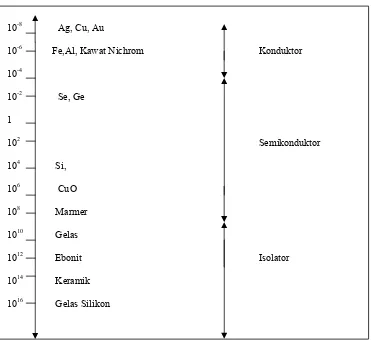 Tabel 4. Spektrum Resistivitas (hambatan listrik) dalam ohm meter (Ω m ) 