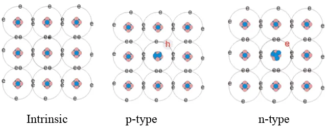 Gambar 4  Jenis dan tipe semikonduktor (Jacobs and.Kilduff, 1997) 
